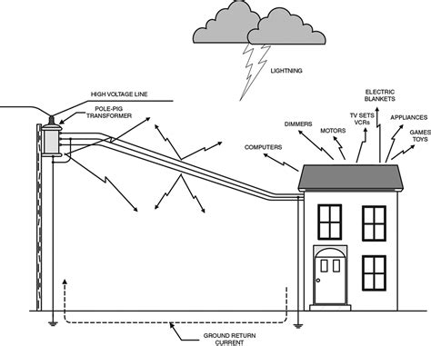 Power lines and electrical products: Extremely low frequency 